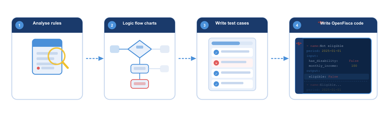 Assemblic Codify process: analyse rules, generate logic flow charts, write test cases, and produce OpenFisca code